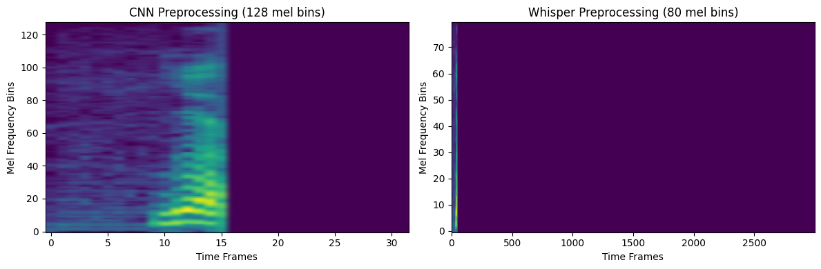 CNN vs Whisper Spectrogram